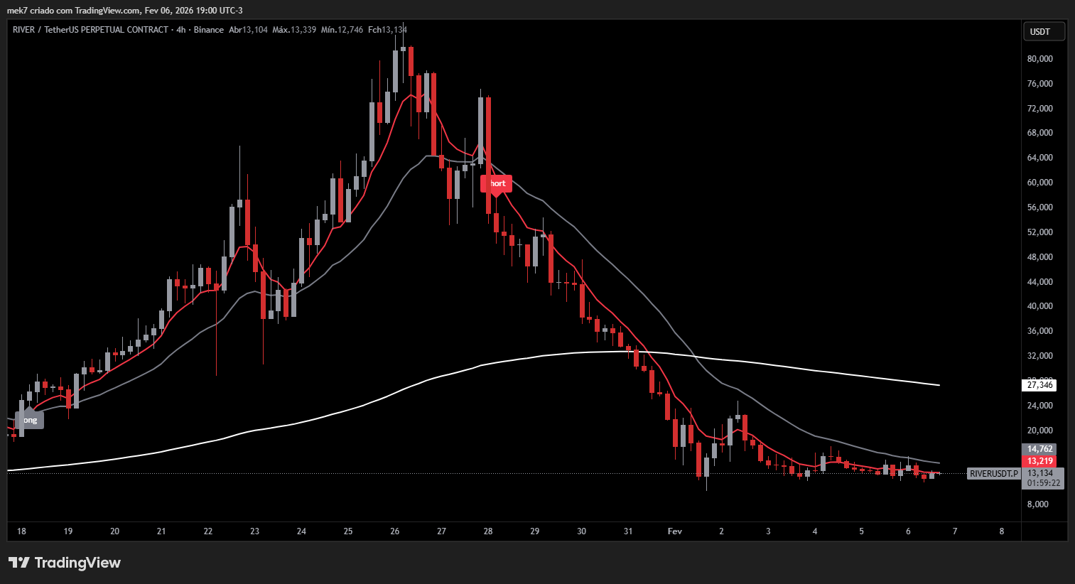 Golden Futures - RIVER/USDT 4h